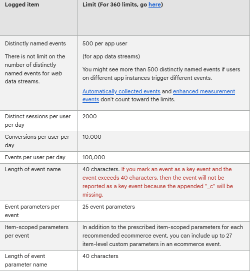 Googleのデータ収集上限の表のスクリーンショット。